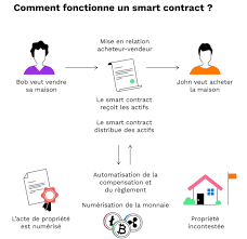 Fonctionnement d'un smart contract immobilier